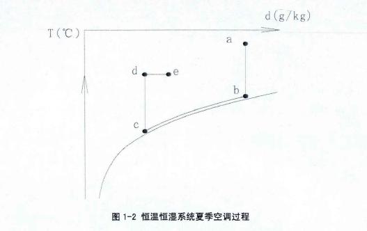恒溫恒濕空調(diào)系統(tǒng)原理