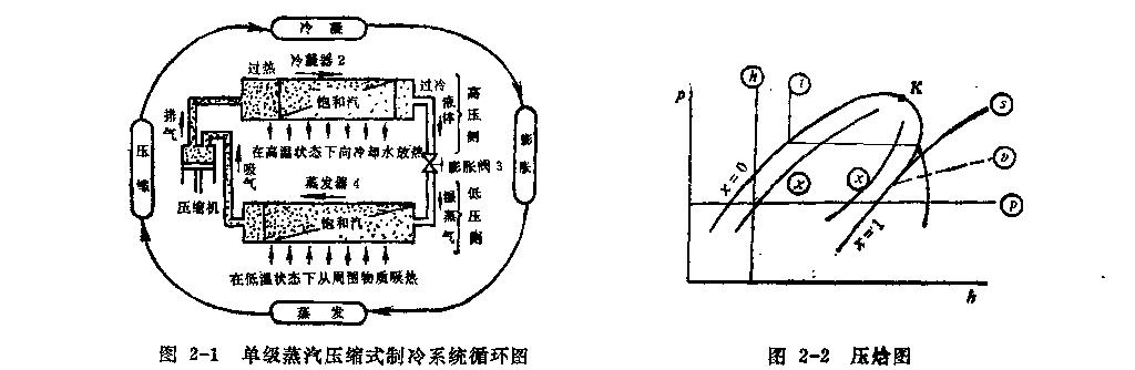 單級(jí)蒸汽壓縮式制冷理論循環(huán)