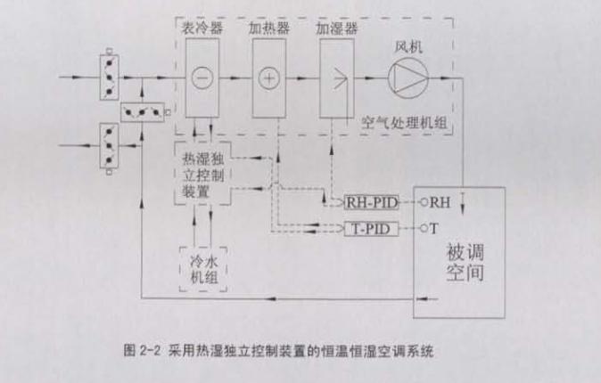恒溫恒濕空調系統節能措施